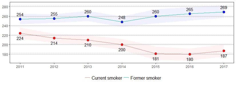 Tobacco Use Prevalence per 1,000 Pennsylvania Population, <br>Pennsylvania Adults, 2011-2017